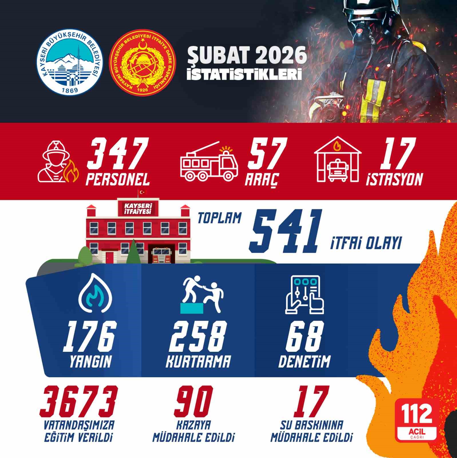 Büyükşehir İtfaiyesi’nden 541 itfai olaya müdahale, yaklaşık 4 bin kişiye eğitim