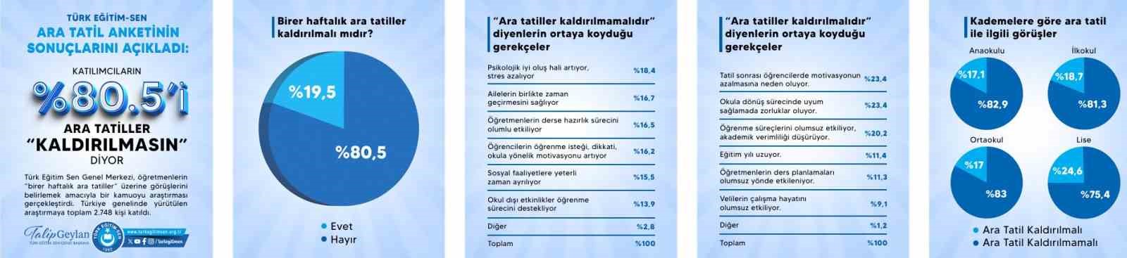 Ara tatil ile ilgili anket sonuçları açıklandı: Katılanların yüzde 80.5’i ‘kaldırılmasın’ diyor