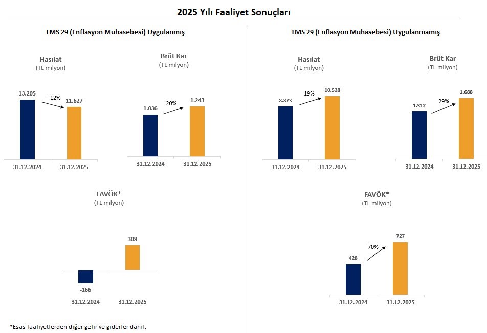 Eksun Gıda’nın 2025 yılı satış hasılatı 11,6 milyar TL oldu