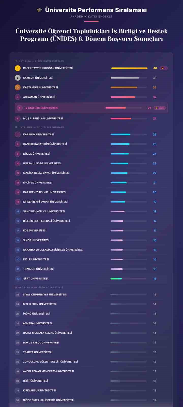 Atat&uuml;rk &Uuml;niversitesi, &Uuml;NİDES 6. d&ouml;nem sonu&ccedil;larına g&ouml;re 27 projesiyle T&uuml;rkiye genelinde beşinci sırada yer aldı

