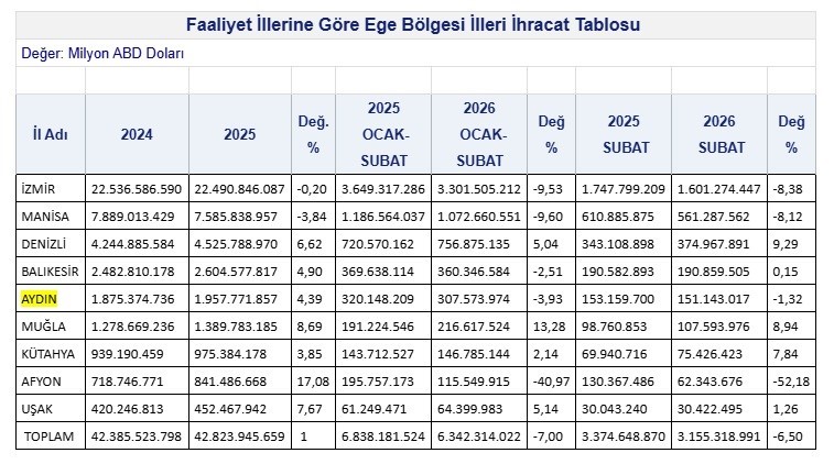 Aydın’ın ihracatı Şubat ayında geriledi
