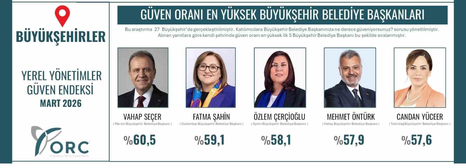 Başkan &Ccedil;er&ccedil;ioğlu, T&uuml;rkiye geneli g&uuml;ven endeksinde &uuml;&ccedil;&uuml;nc&uuml; sırada
