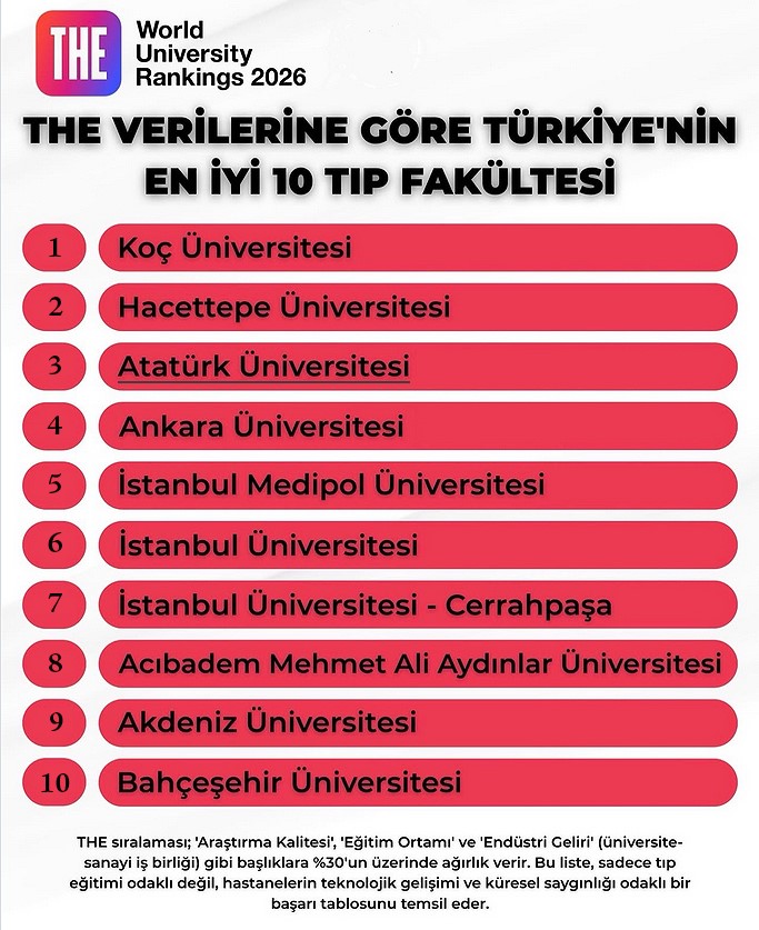 Atat&uuml;rk &Uuml;niversitesi, Tıp ve sağlık alanında d&uuml;nya ile rekabetini s&uuml;rd&uuml;r&uuml;yor
