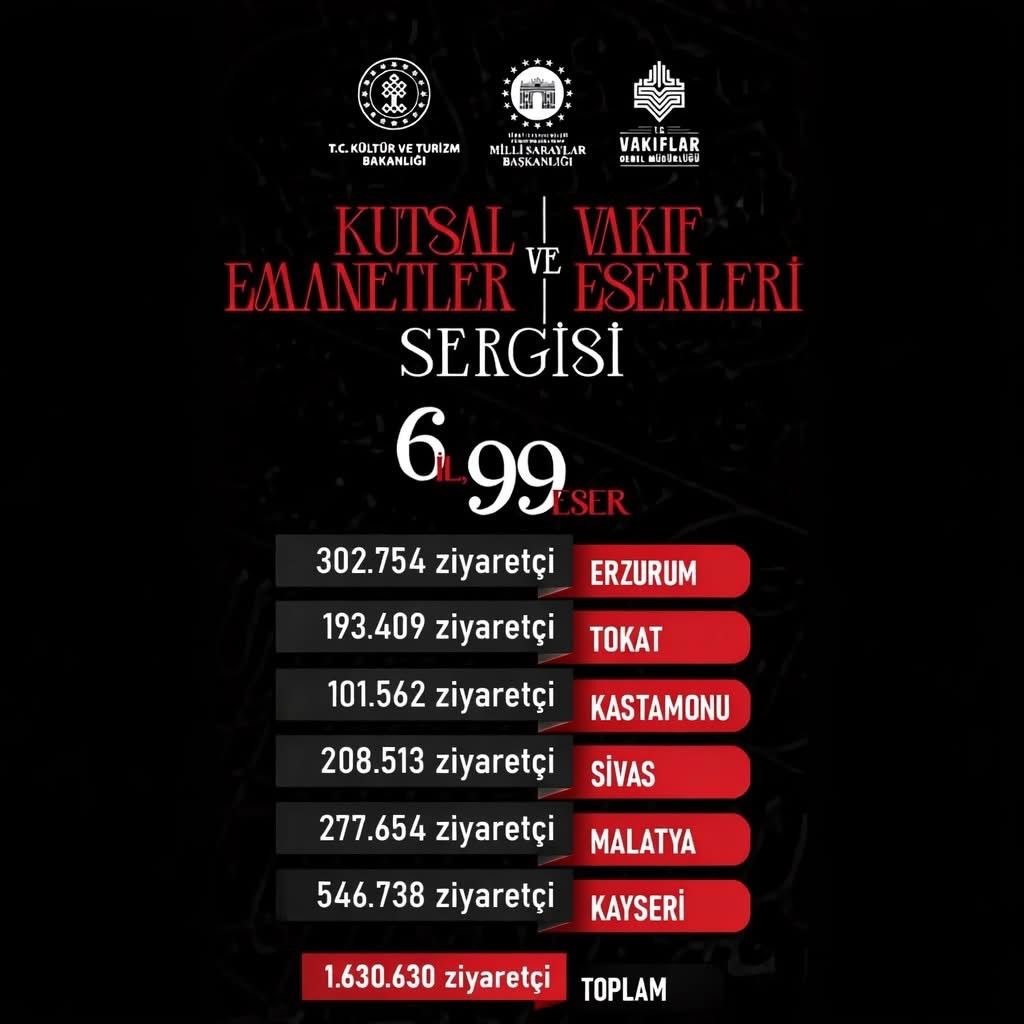 Başkan Büyükkılıç Duyurdu: Kayseri 546 Binle Zirvede