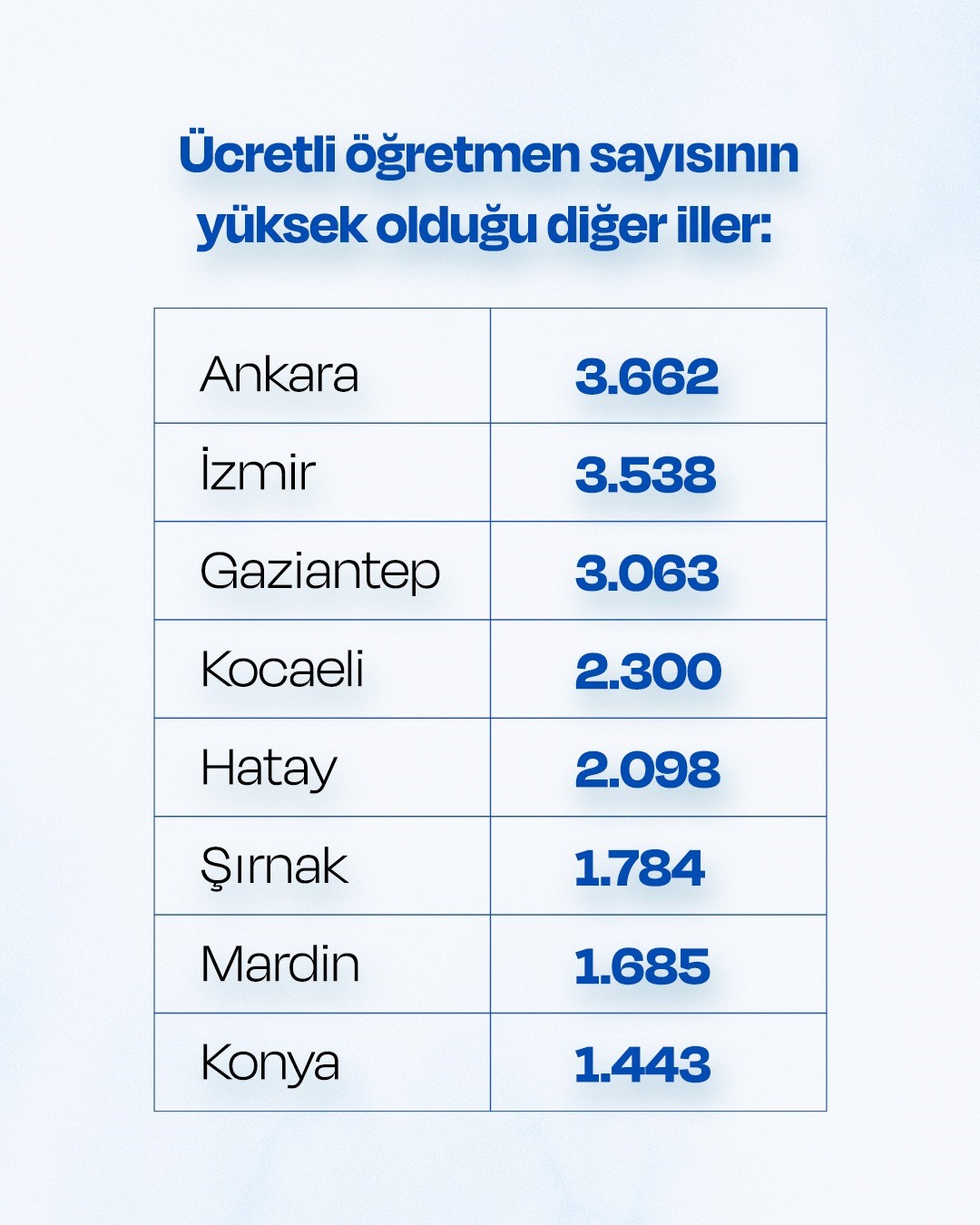 Türk Eğitim-Sen araştırdı: 62 ilde 71 bin 757 ücretli öğretmen sayısı ve 55 ilde 80 bin 449 öğretmen açığı