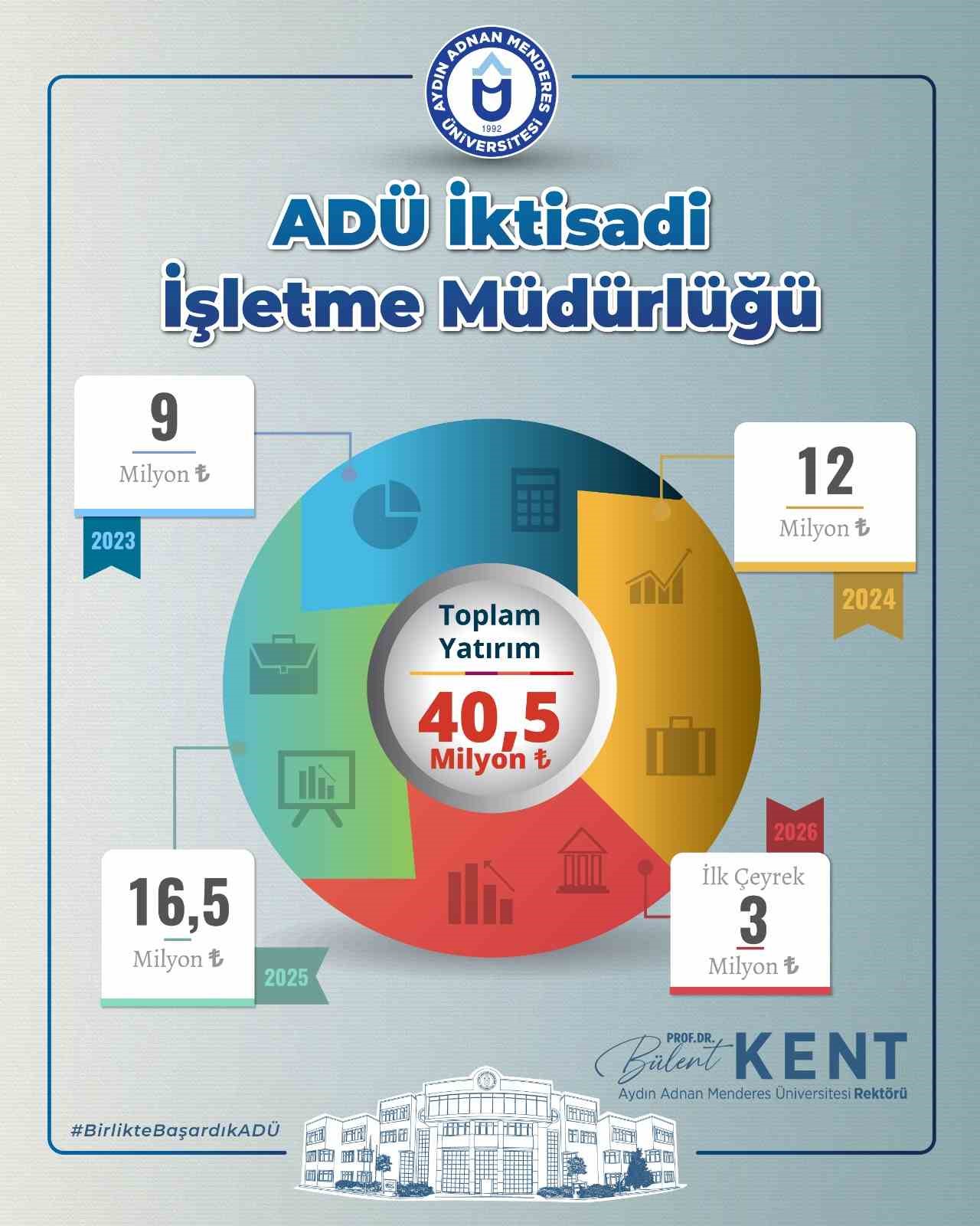 AD&Uuml; İktisadi İşletme M&uuml;d&uuml;rl&uuml;ğ&uuml;&rsquo;nden 3 yılda g&uuml;&ccedil;l&uuml; mali disiplin ve yatırım hamlesi
