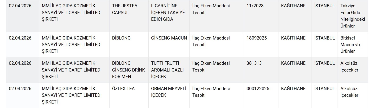 Taklit ve tağşiş listesi g&uuml;ncellendi: &Ccedil;ok sayıda &uuml;r&uuml;nde uygunsuzluk tespit edildi
