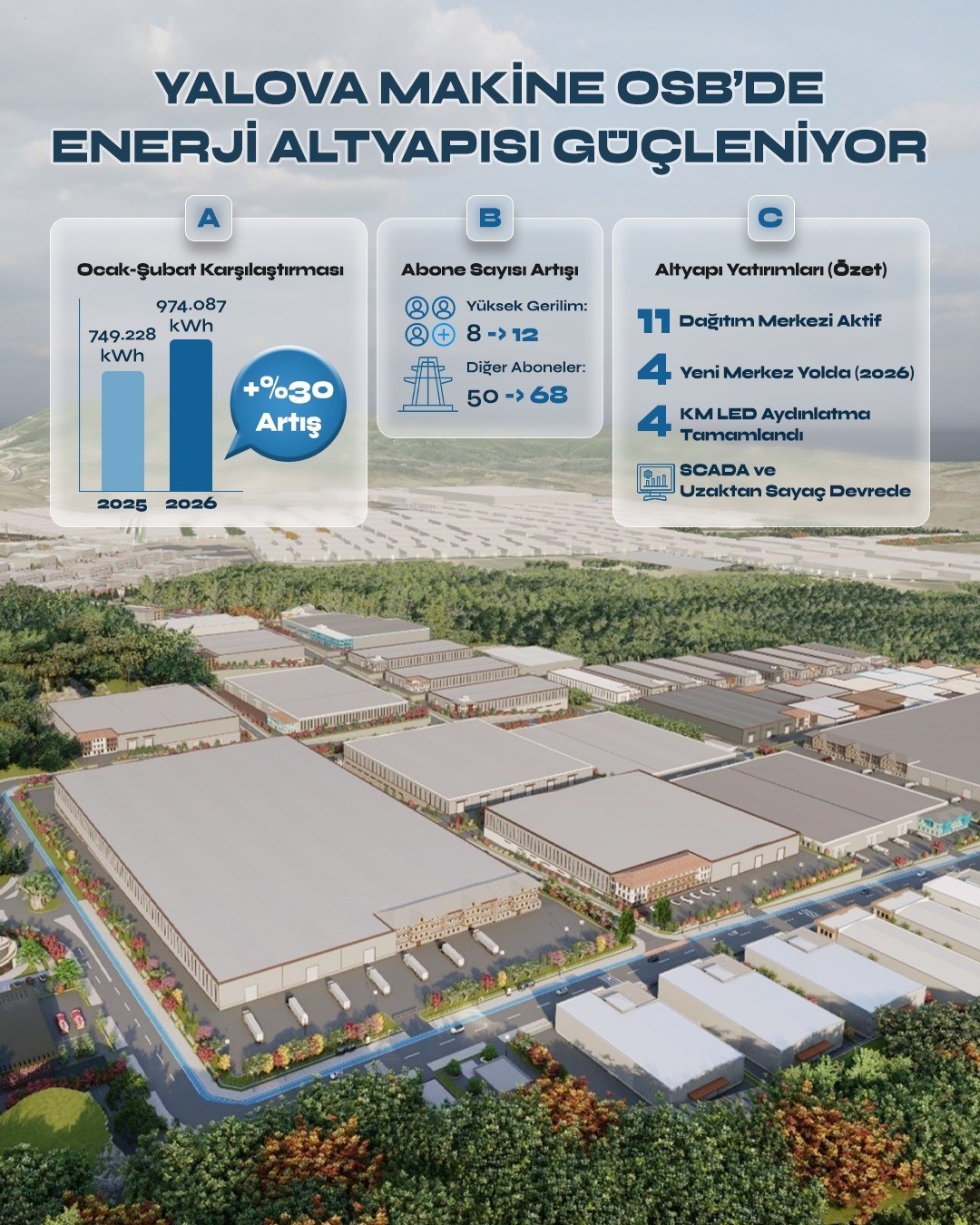 Yalova OSB&rsquo;de enerji altyapısı g&uuml;&ccedil;leniyor
