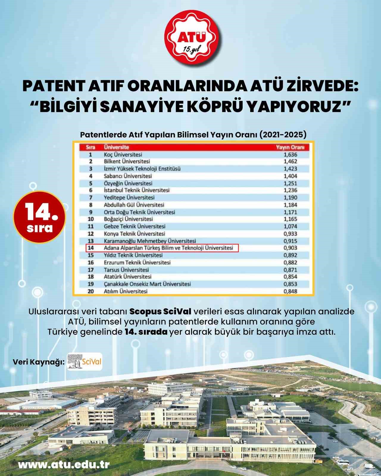 AT&Uuml;, patent atıf oranlarında T&uuml;rkiye 14&rsquo;&uuml;nc&uuml;s&uuml; oldu
