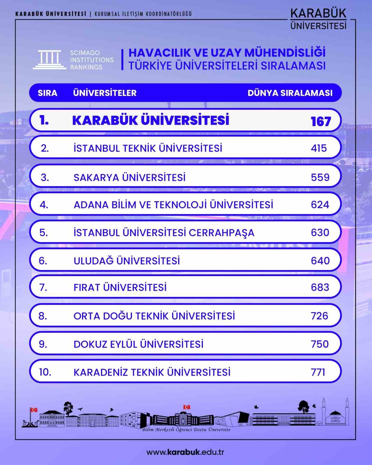 KB&Uuml; havacılık ve uzay m&uuml;hendisliğinde T&uuml;rkiye&rsquo;de ilk sırada
