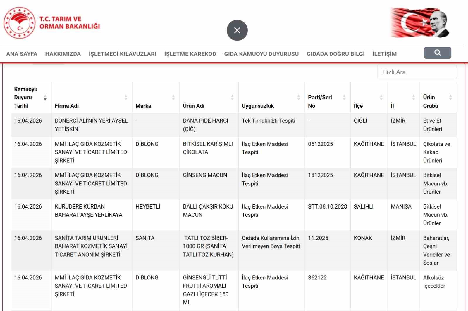 Taklit ve tağşiş listesi g&uuml;ncellendi, uygunsuzluk tespiti yapılan &uuml;r&uuml;nler ilan edildi
