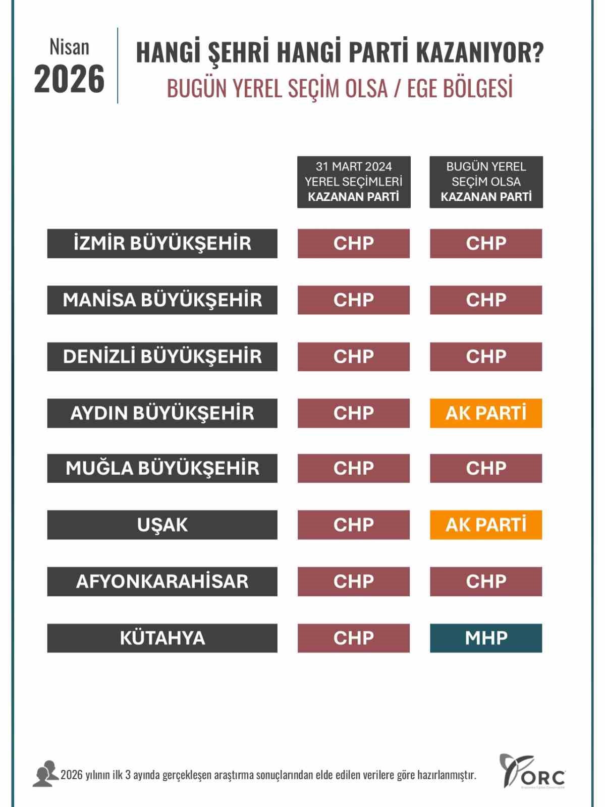 Anket firması Ege&rsquo;deki sonu&ccedil;ları a&ccedil;ıkladı
