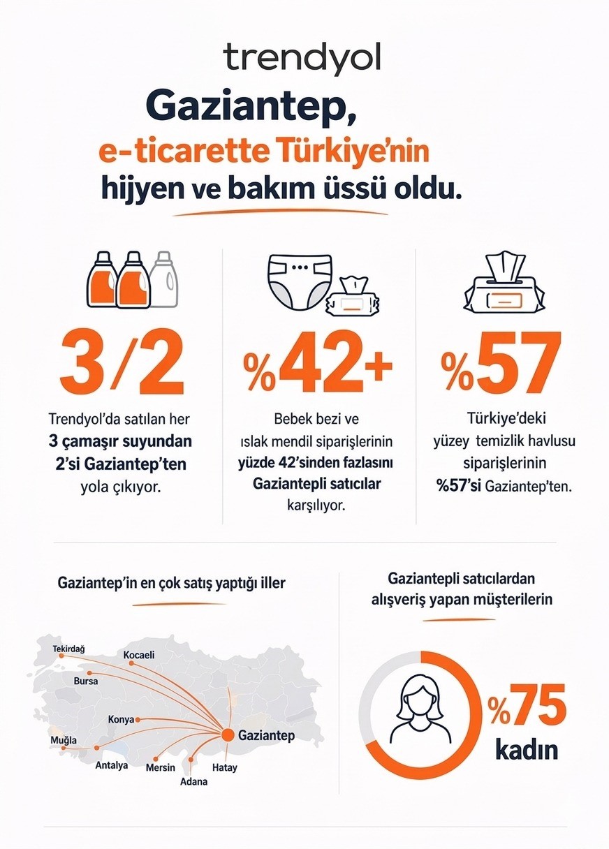 Gaziantep, e-ticarette T&uuml;rkiye&rsquo;nin hijyen ve bakım &uuml;ss&uuml; oldu
