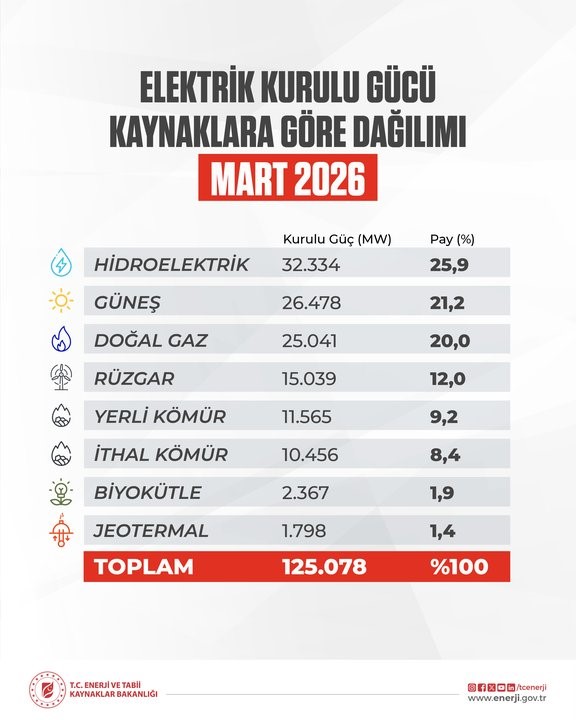 Türkiye’nin elektrik kurulu gücü 125 bin megavatı aştı