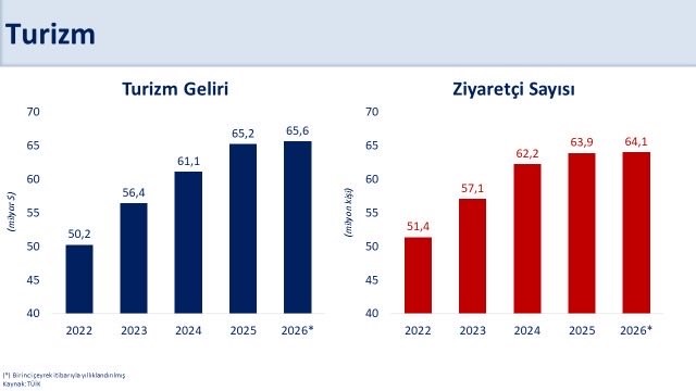 Bakan Şimşek: "Martta turizm gelirleri yıllık yüzde 1,3 arttı"