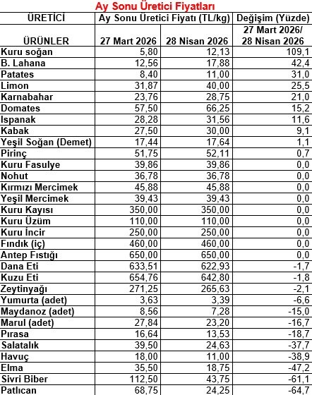 TZOB Başkanı Bayraktar: "Nisan ayında &uuml;reticide 31 &uuml;r&uuml;n&uuml;n 10&rsquo;unda fiyat artışı olurken, 12&rsquo;sinde fiyat d&uuml;ş&uuml;ş&uuml; g&ouml;r&uuml;ld&uuml;"
