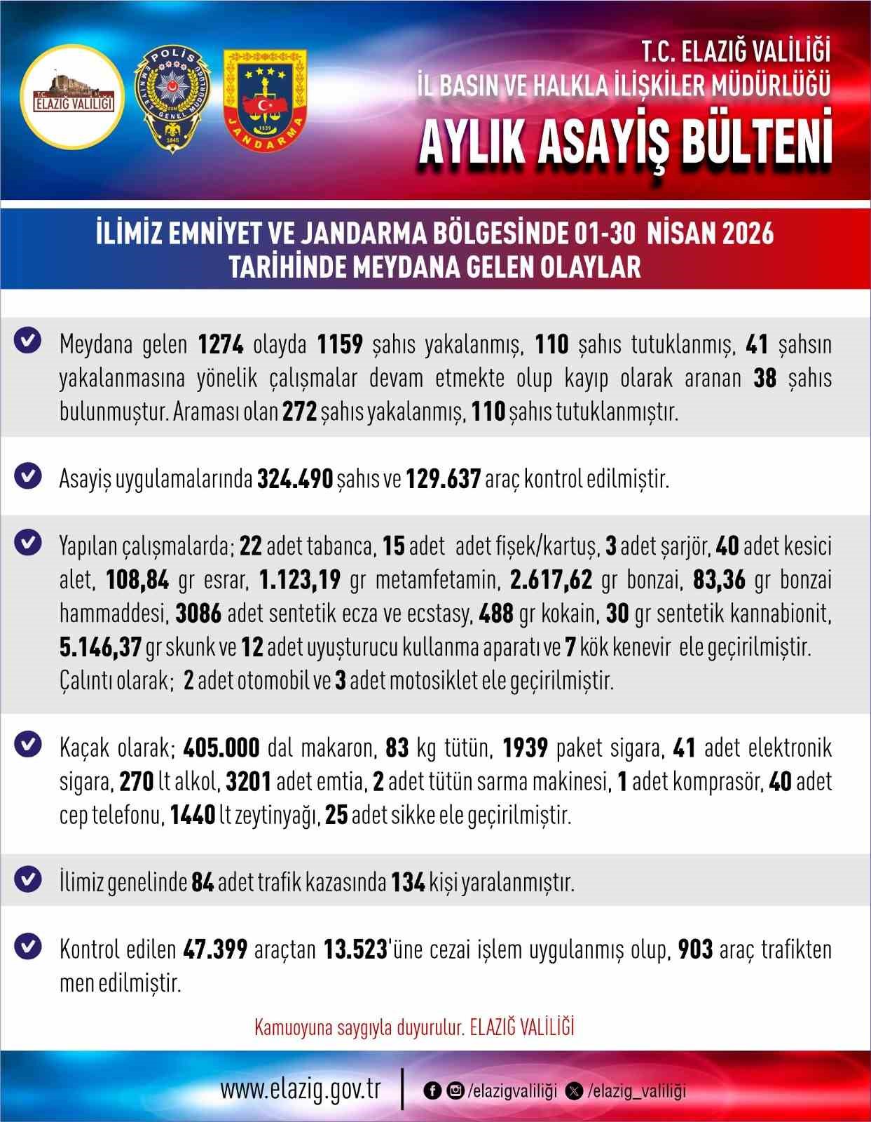 Elazığ’da asayiş uygulamaları: Bin 159 şahıs yakalandı