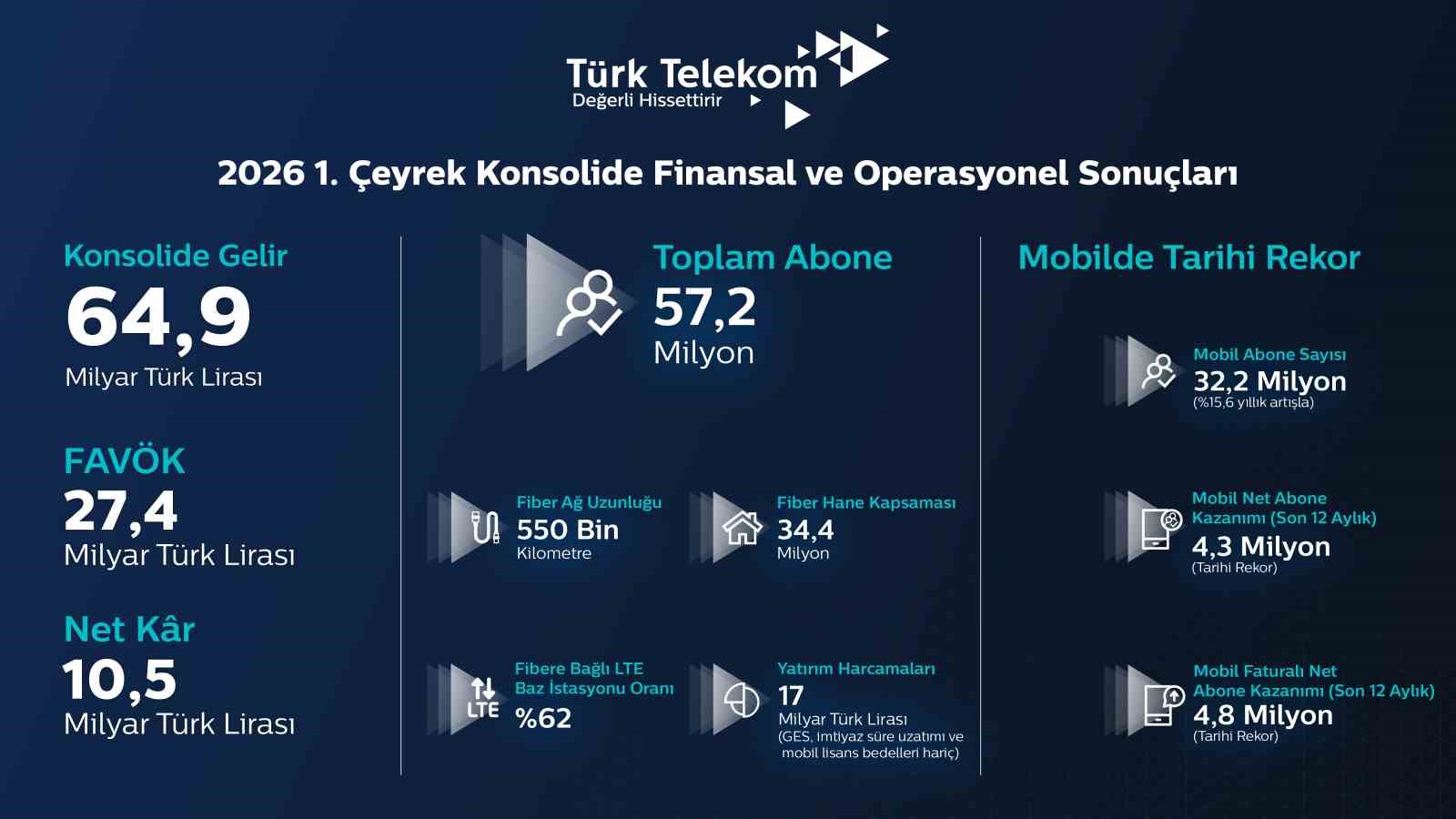 T&uuml;rk Telekom&rsquo;dan beklentileri aşan karlılık
