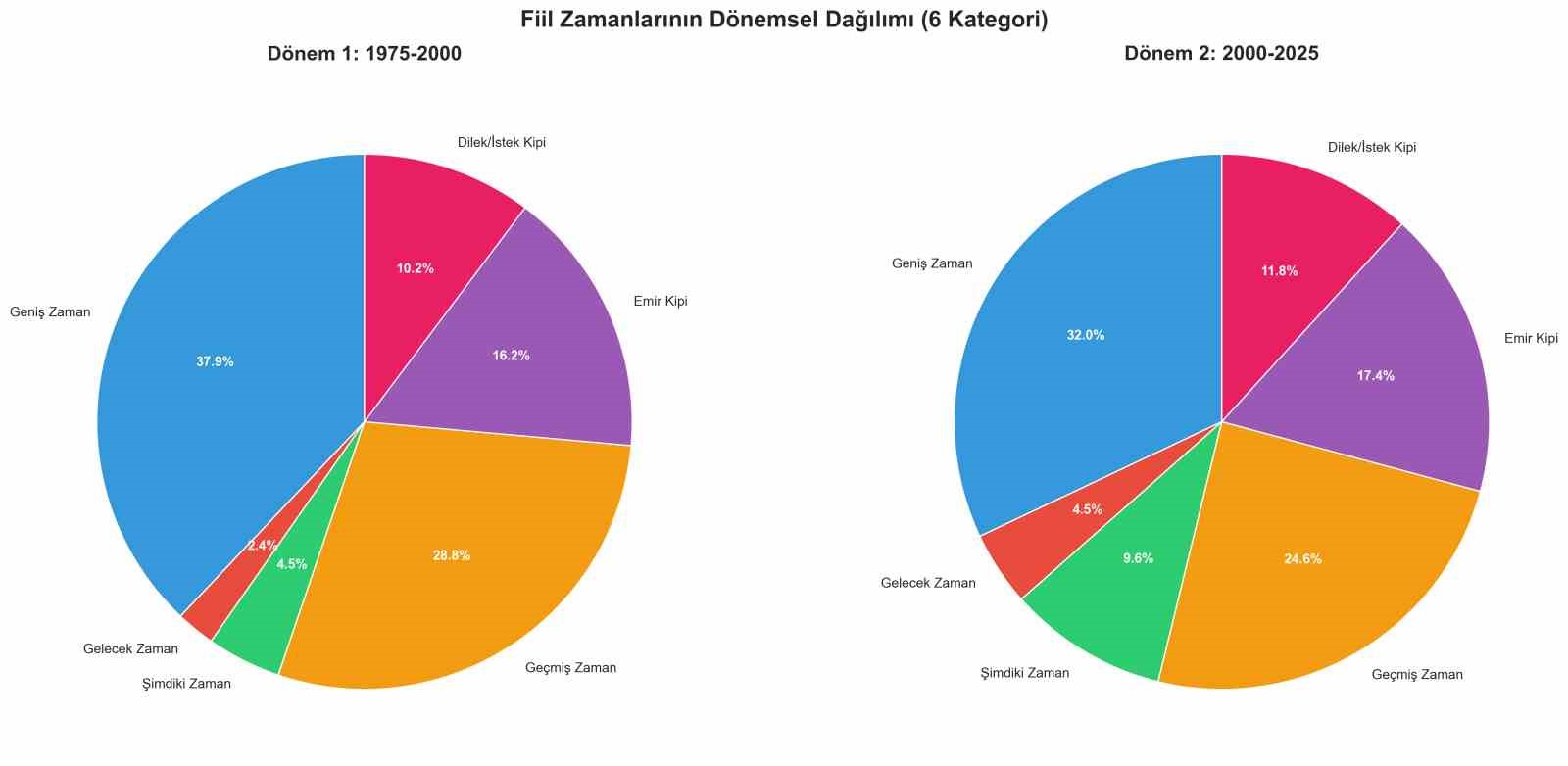 T&uuml;rk&ccedil;e şarkıların 50 yıllık değişimi veri madenciliğiyle incelendi
