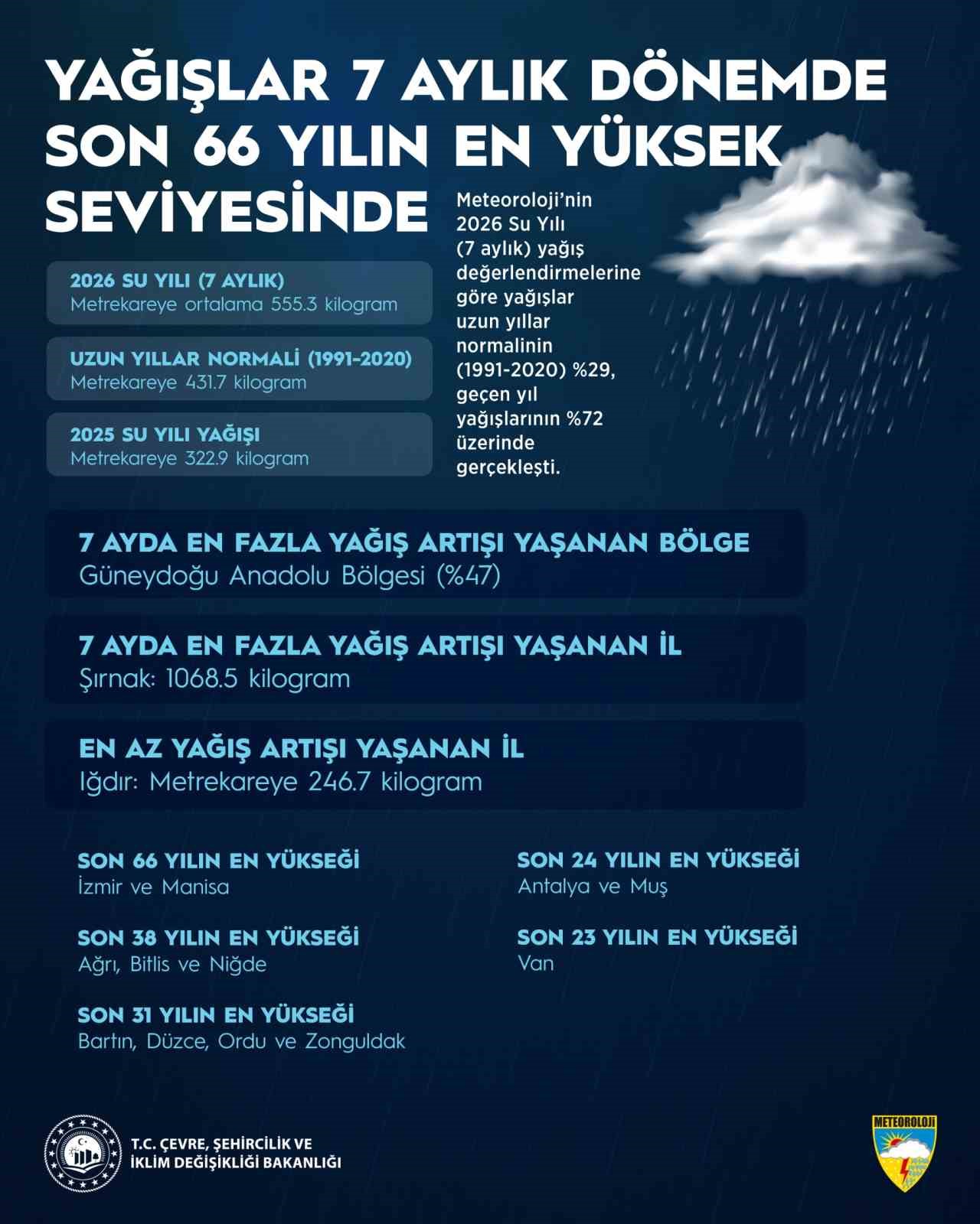 Yağışlar 7 aylık dönemde son 66 yılın en yüksek seviyesine ulaştı