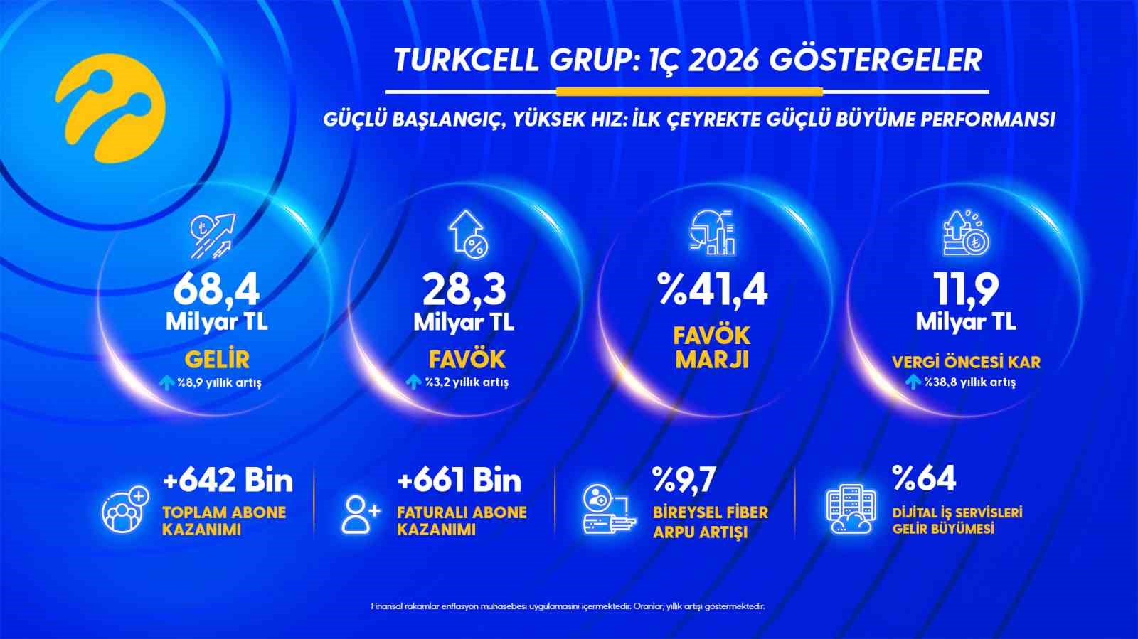 Turkcell ilk &ccedil;eyrekte 68,4 milyar TL gelir, 4,6 milyar TL k&acirc;r a&ccedil;ıkladı
