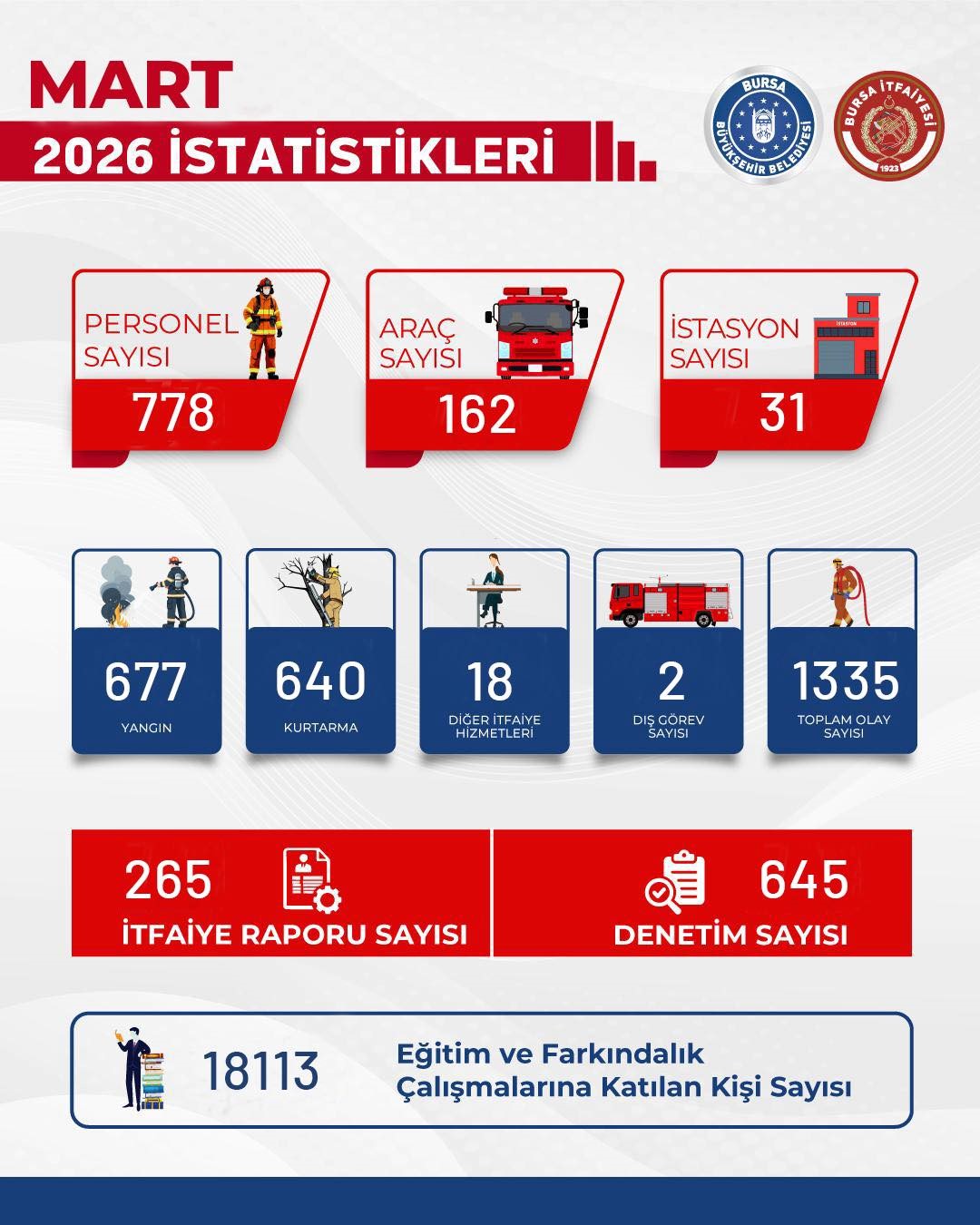 Bursa İtfaiyesi Mart ayında bin 335 yangın ve olaya m&uuml;dahale etti

