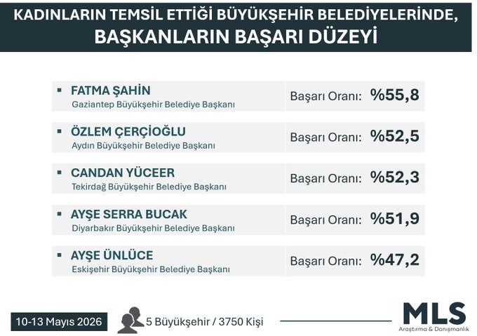 Başkan &Ccedil;er&ccedil;ioğlu, en başarılı kadın belediye başkanları arasında
