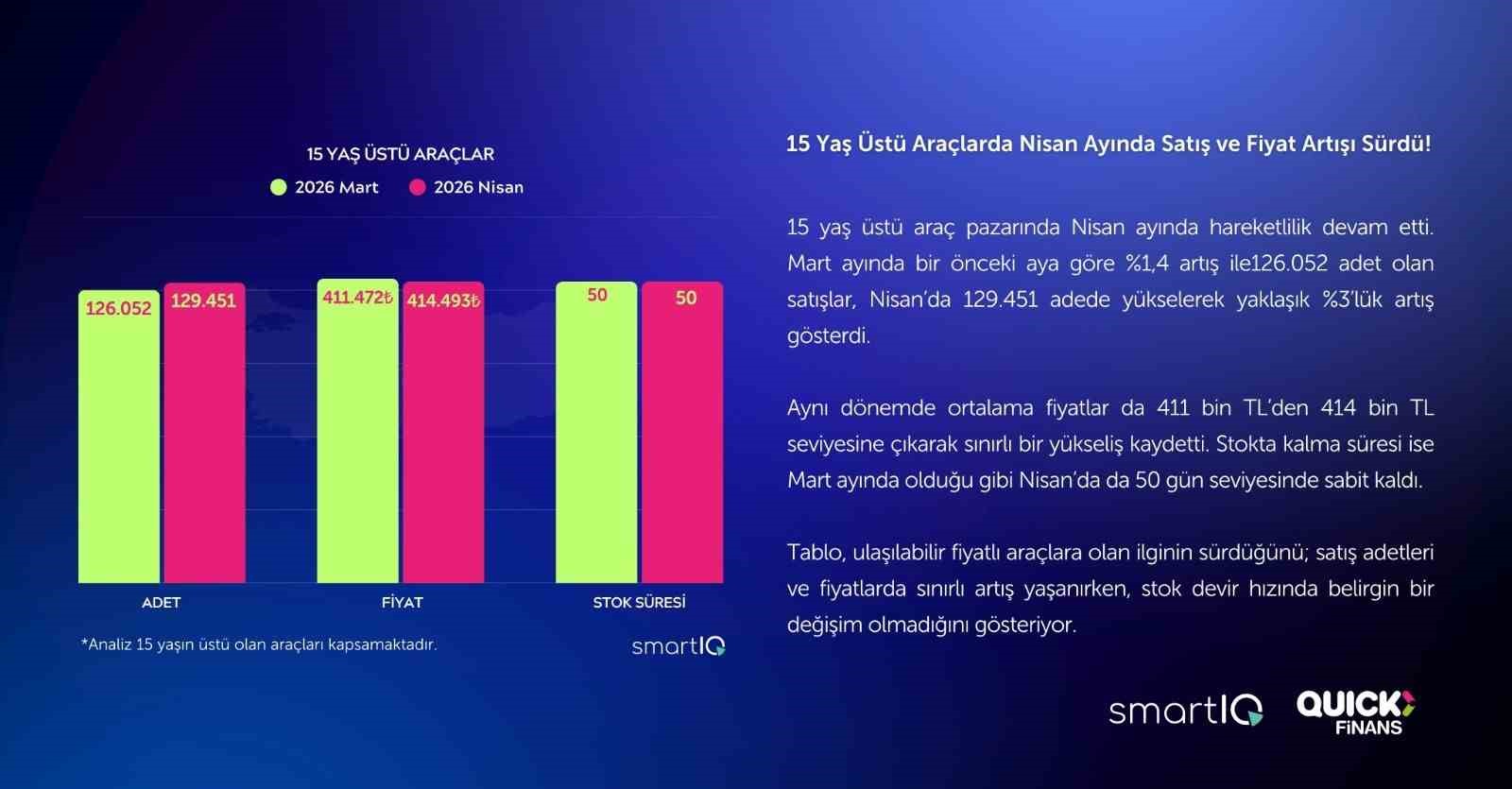 2’nci El Oto Raporu yayımlandı: Satışlar yüzde 15 geriledi
