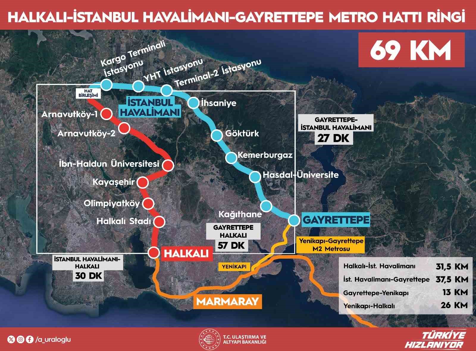 Bakan Uraloğlu: "Halkalı-İstanbul Havalimanı arası seyahat s&uuml;resi 30 dakikaya, Halkalı-Gayrettepe arası ise 57 dakikaya d&uuml;şecek"
