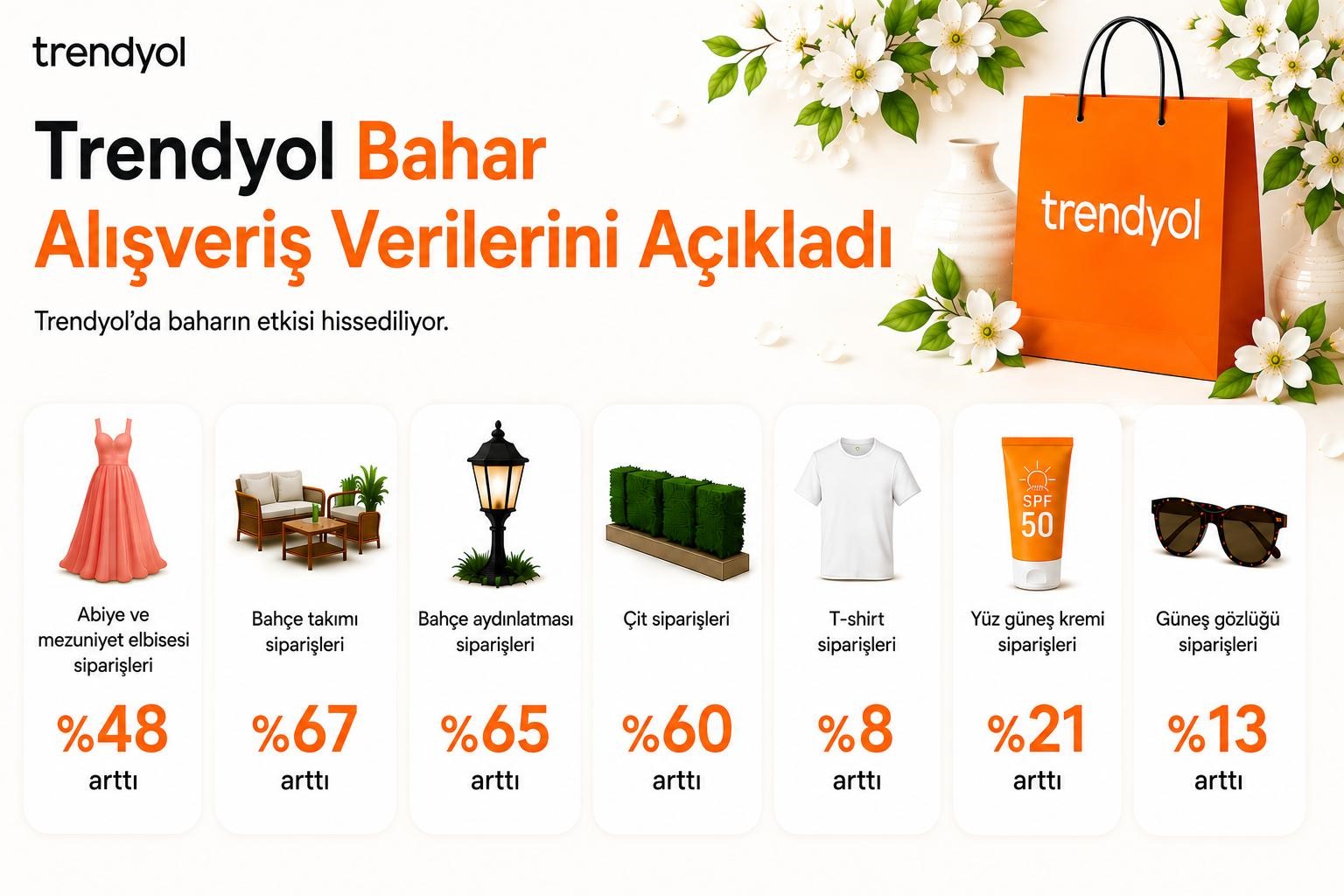 Nisan&rsquo;da mezuniyet heyecanı ve bah&ccedil;e hazırlıkları sepetlere yansıdı
