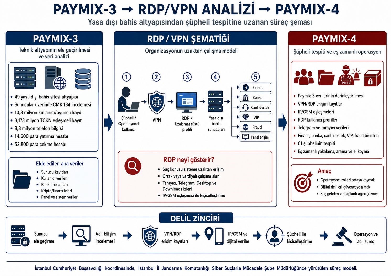 Paymix-4 operasyonu: 61 şüpheliye baskın, 96 mal varlığına el konuldu