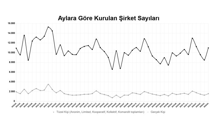 Yılın ilk 4 ayında kurulan şirket sayısı, geçen yılın aynı dönemine göre yüzde 10,1 arttı