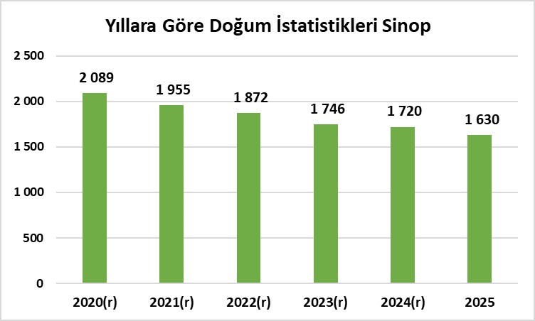 Sinop, kaba doğum hızında Türkiye’nin en düşük 4’üncü ili oldu