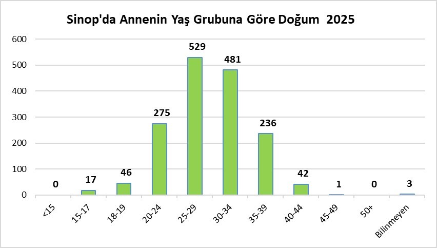 Sinop, kaba doğum hızında T&uuml;rkiye&rsquo;nin en d&uuml;ş&uuml;k 4&rsquo;&uuml;nc&uuml; ili oldu
