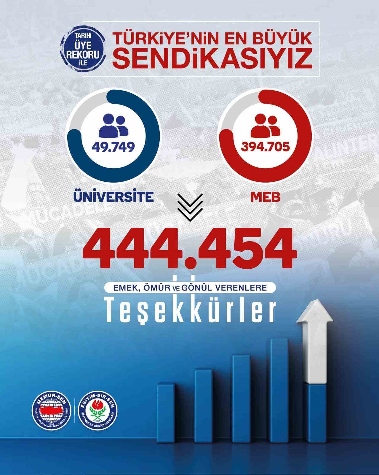 Eğitim-Bir-Sen, rekor üye sayısıyla Türkiye’nin en büyük sendikası oldu