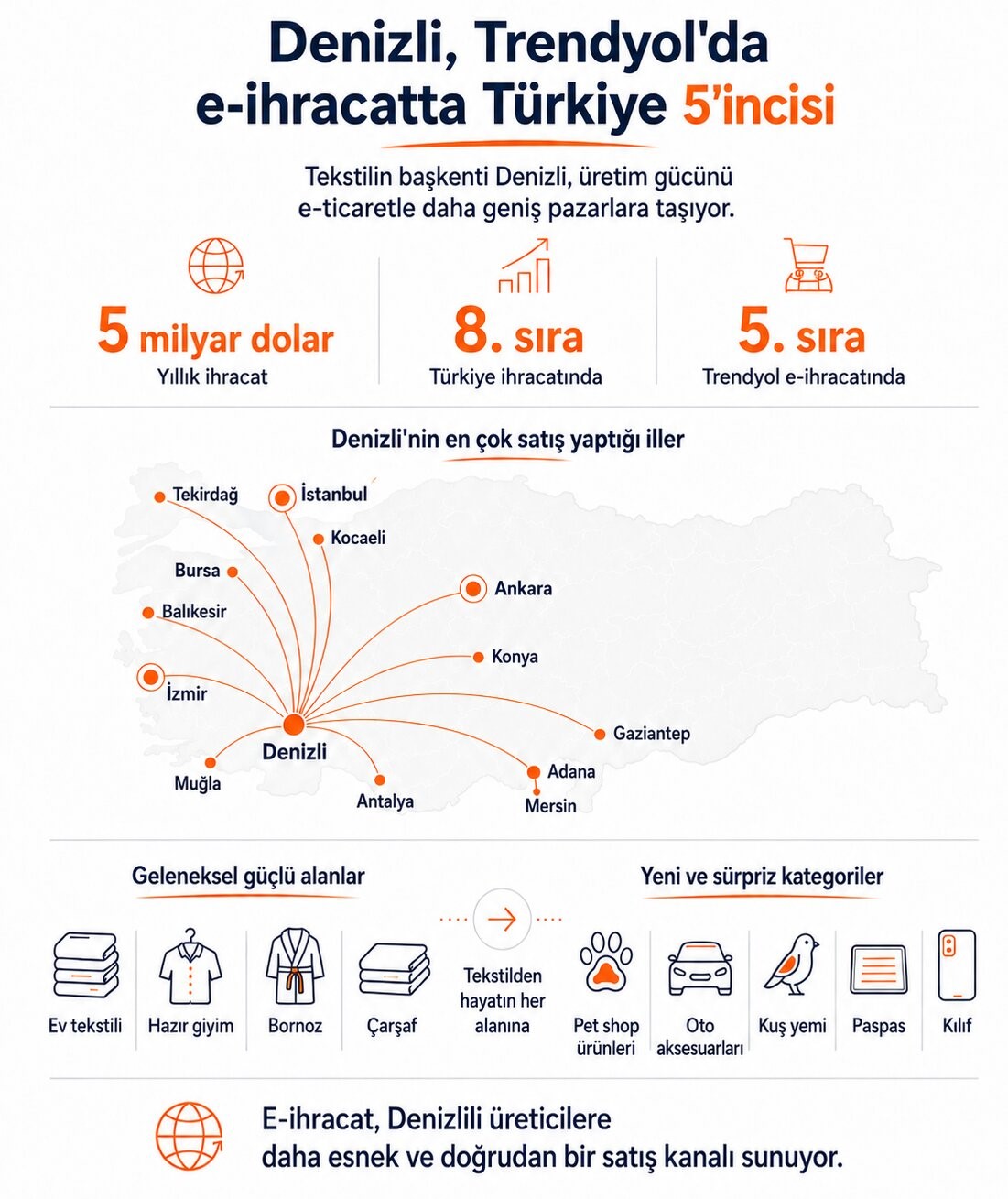 E-ihracatta Trendyol&rsquo;da ilk 5&rsquo;te yer alan Denizli&rsquo;de satıcılar &uuml;r&uuml;n gamını genişletiyor
