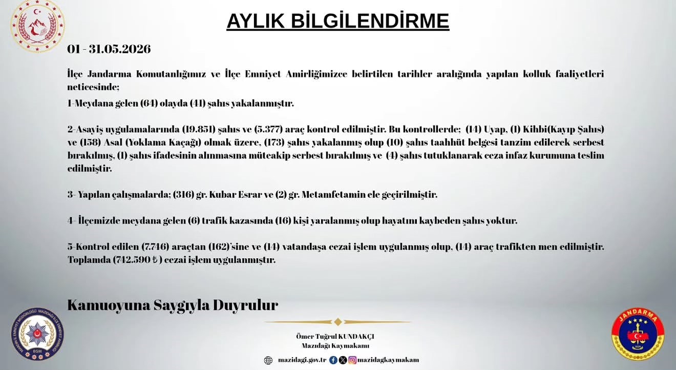Mazıdağı’nda mayıs ayında 173 şahıs yakalandı