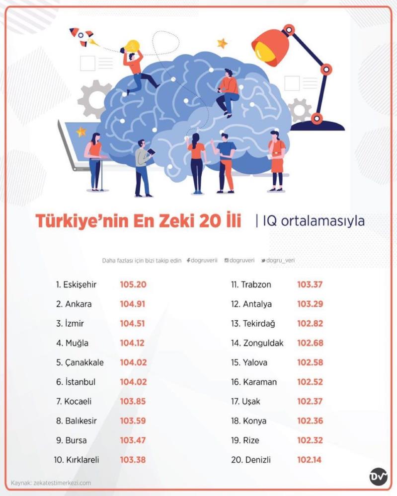 Türkiye'nin en zeki şehri belli oldu  - Resim : 1