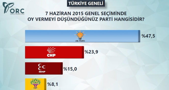 Son seçim anketinde HDP barajı geçemedi